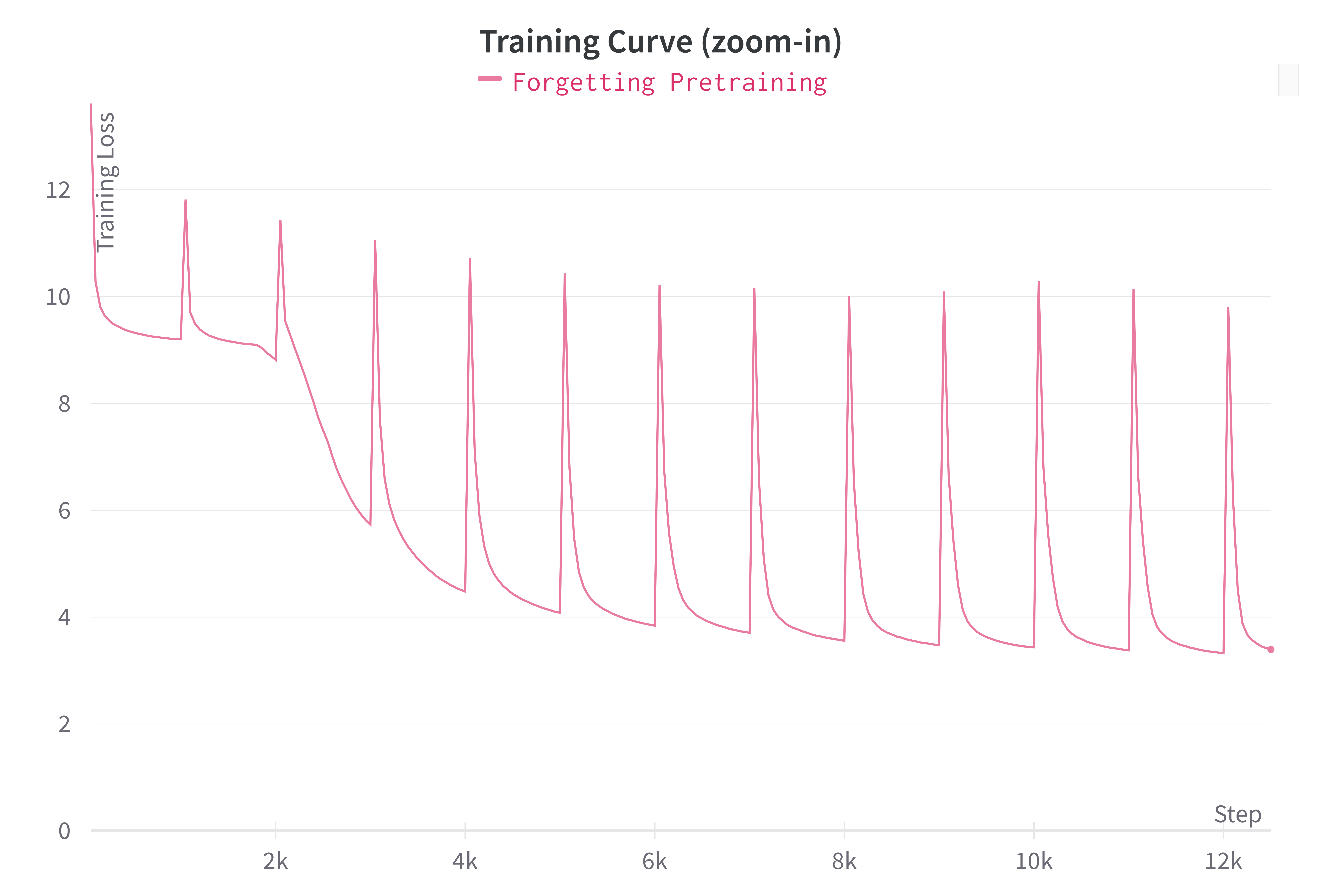 Active Forgetting in Action