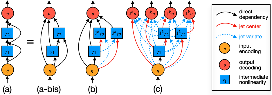 Two residual blocks with recursive jet disentanglement