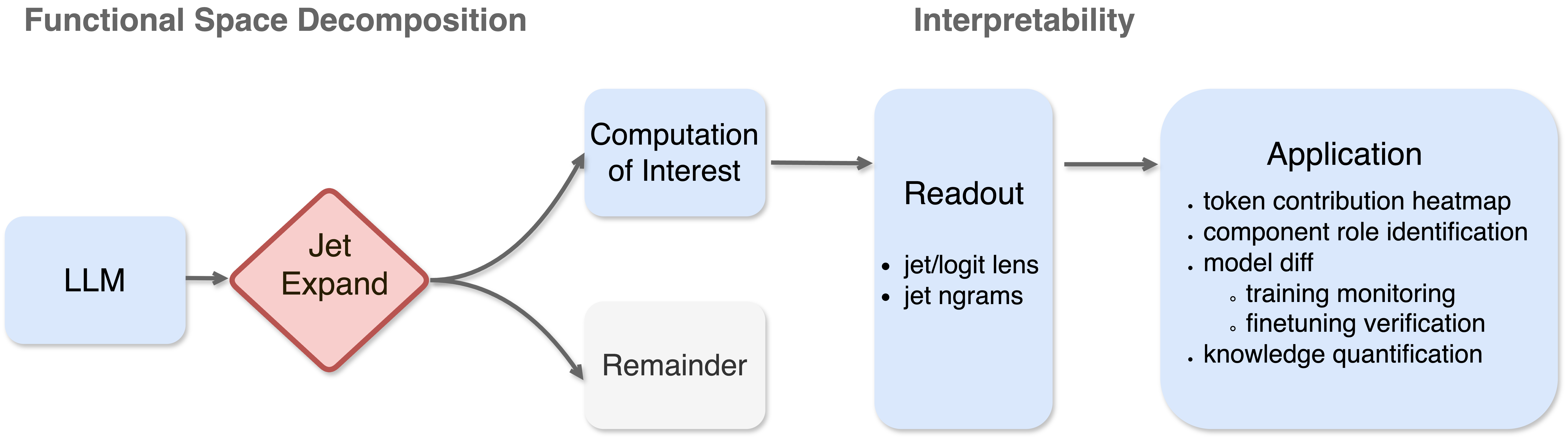 Jet expansions split an LLM into computation of interest and remainder