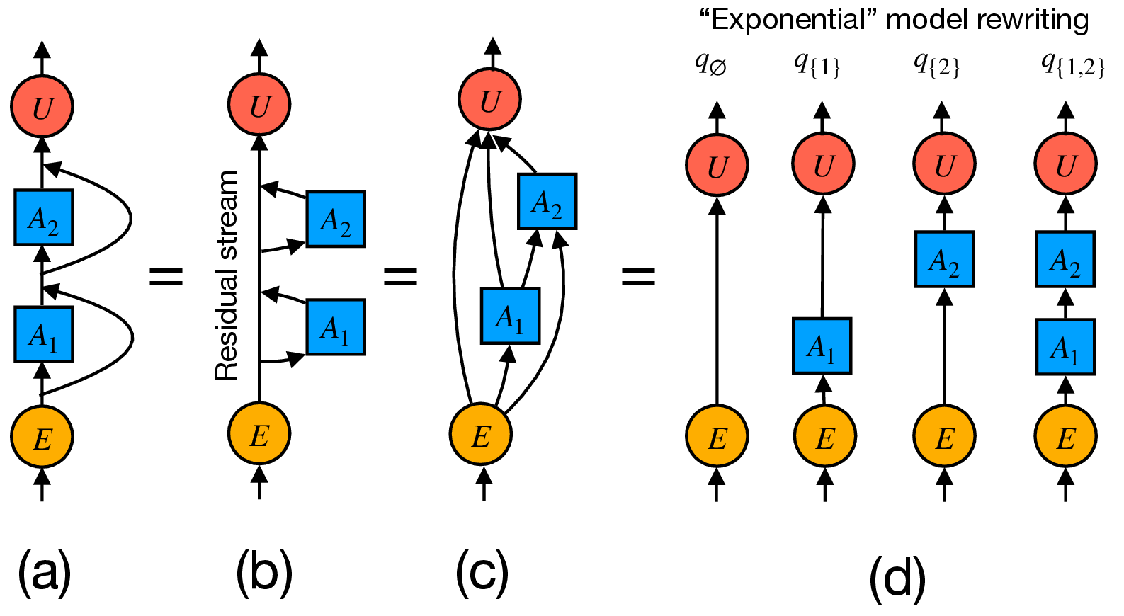 Residual computation decomposed into explicit paths